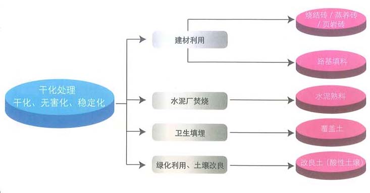 污泥碱性加钙生产线用途